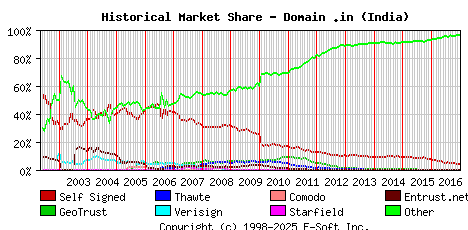 January 1st 2017 Historical Market Share Graph