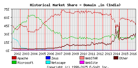 January 1st, 2017 Historical Market Share Graph