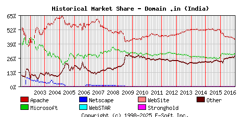 January 1st, 2017 Historical Market Share Graph