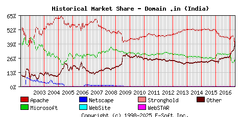 May 1st, 2017 Historical Market Share Graph