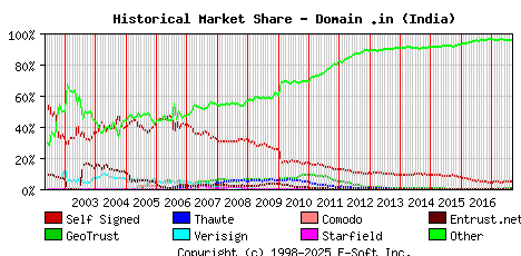September 1st 2017 Historical Market Share Graph