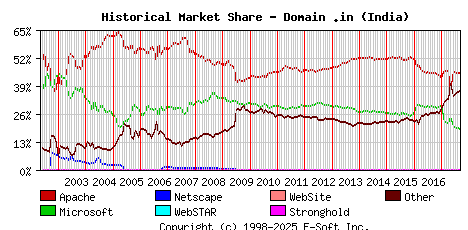 September 1st, 2017 Historical Market Share Graph