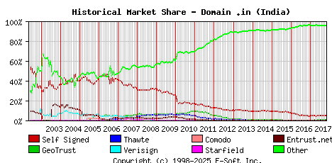 November 1st 2017 Historical Market Share Graph