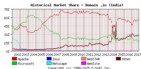 November 1st, 2017 Historical Market Share Graph