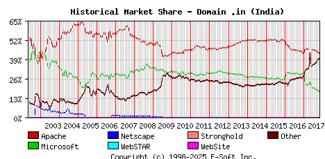 November 1st, 2017 Historical Market Share Graph