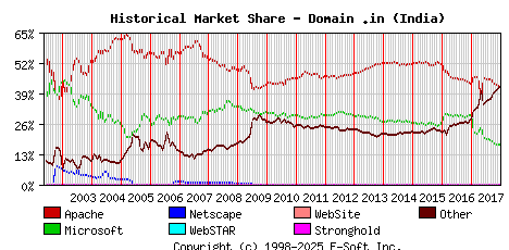 January 1st, 2018 Historical Market Share Graph