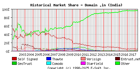 May 1st 2018 Historical Market Share Graph