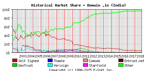 November 1st 2018 Historical Market Share Graph