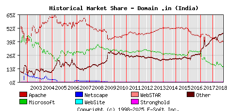 November 1st, 2018 Historical Market Share Graph