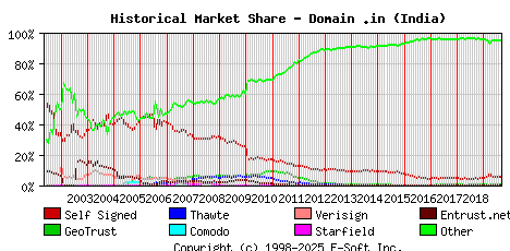 September 1st 2019 Historical Market Share Graph