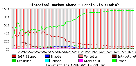 October 1st 2019 Historical Market Share Graph