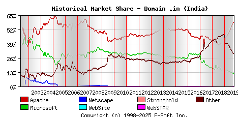 October 1st, 2019 Historical Market Share Graph