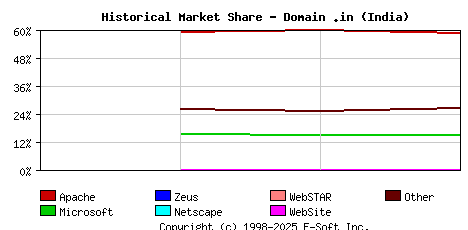 May 1st, 2020 Historical Market Share Graph