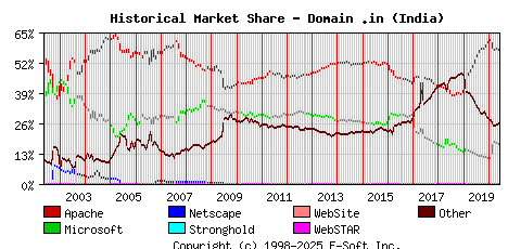 June 1st, 2020 Historical Market Share Graph