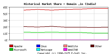 September 1st, 2020 Historical Market Share Graph