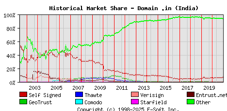 January 1st 2021 Historical Market Share Graph