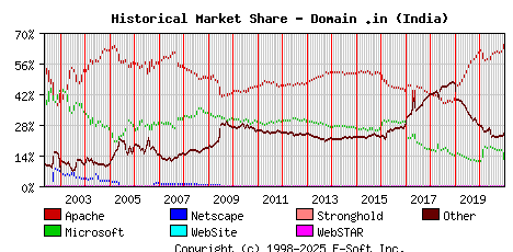 January 1st, 2021 Historical Market Share Graph