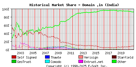 October 1st 2021 Historical Market Share Graph