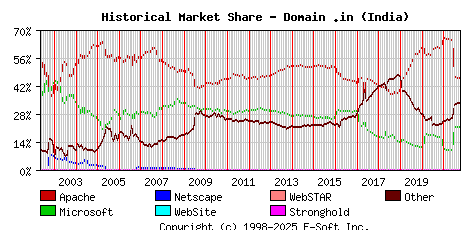October 1st, 2021 Historical Market Share Graph
