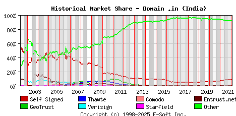 February 1st 2022 Historical Market Share Graph