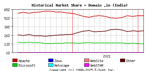 February 1st, 2022 Historical Market Share Graph