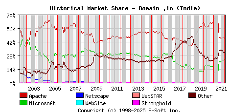 February 1st, 2022 Historical Market Share Graph