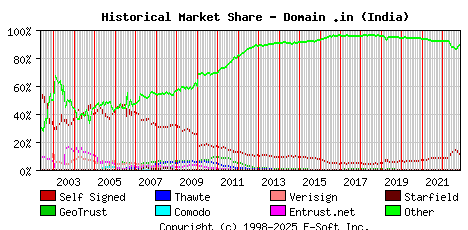 November 1st 2022 Historical Market Share Graph