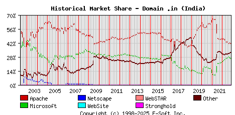 November 1st, 2022 Historical Market Share Graph
