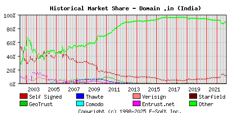 December 1st 2022 Historical Market Share Graph
