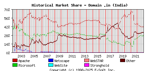January 1st, 2023 Historical Market Share Graph