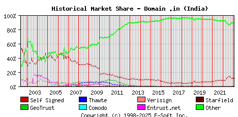 February 1st 2023 Historical Market Share Graph