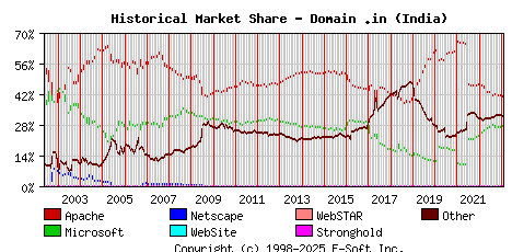 February 1st, 2023 Historical Market Share Graph