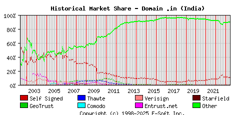 June 1st 2023 Historical Market Share Graph