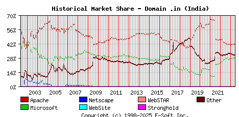 June 1st, 2023 Historical Market Share Graph