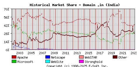 November 1st, 2023 Historical Market Share Graph