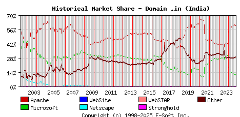 October 1st, 2024 Historical Market Share Graph