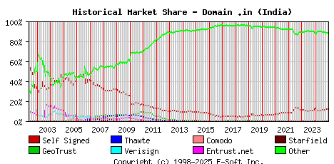 January 1st 2025 Historical Market Share Graph