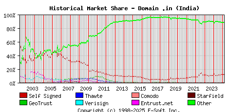 March 1st 2025 Historical Market Share Graph