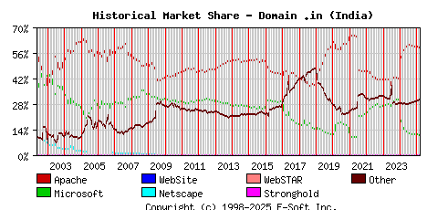 March 1st, 2025 Historical Market Share Graph
