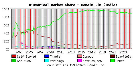 June 1st 2025 Historical Market Share Graph
