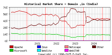 June 1st, 2025 Historical Market Share Graph