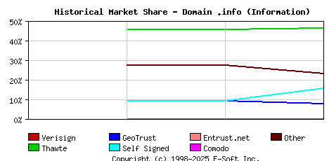 October 1st 2002 Historical Market Share Graph