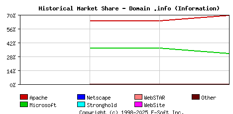 October 1st, 2002 Historical Market Share Graph