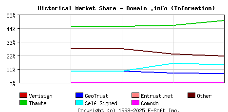 November 1st 2002 Historical Market Share Graph