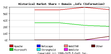 November 1st, 2002 Historical Market Share Graph