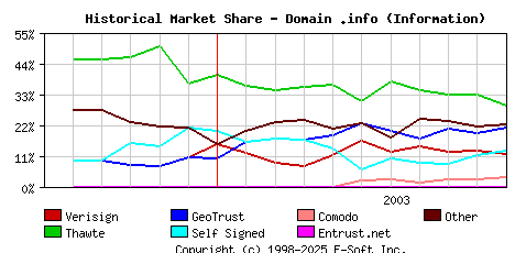 November 1st 2003 Historical Market Share Graph