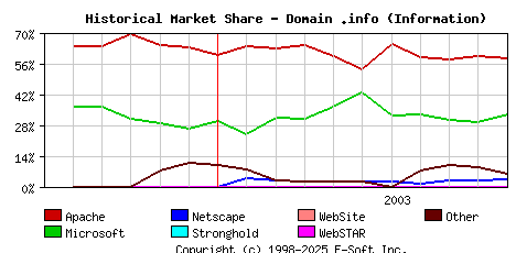 November 1st, 2003 Historical Market Share Graph