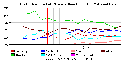 January 1st 2004 Historical Market Share Graph