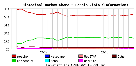 January 1st, 2004 Historical Market Share Graph