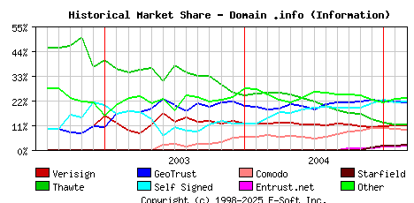 March 1st 2005 Historical Market Share Graph